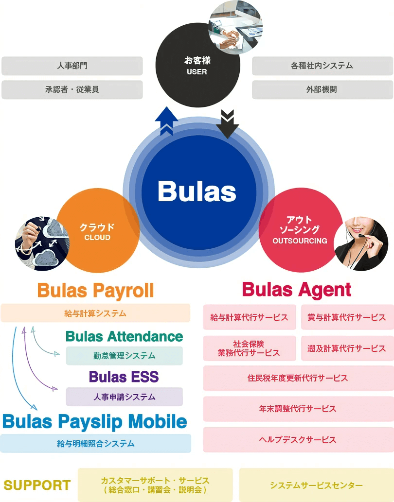 Bulas Payrollの機能_lp