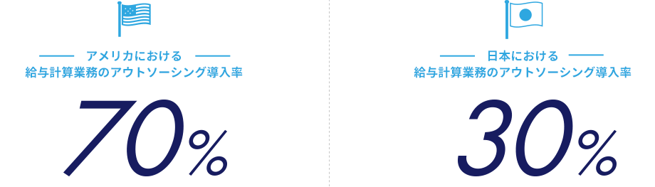 日本とアメリカにおける給与計算業務のアウトソーシング導入率