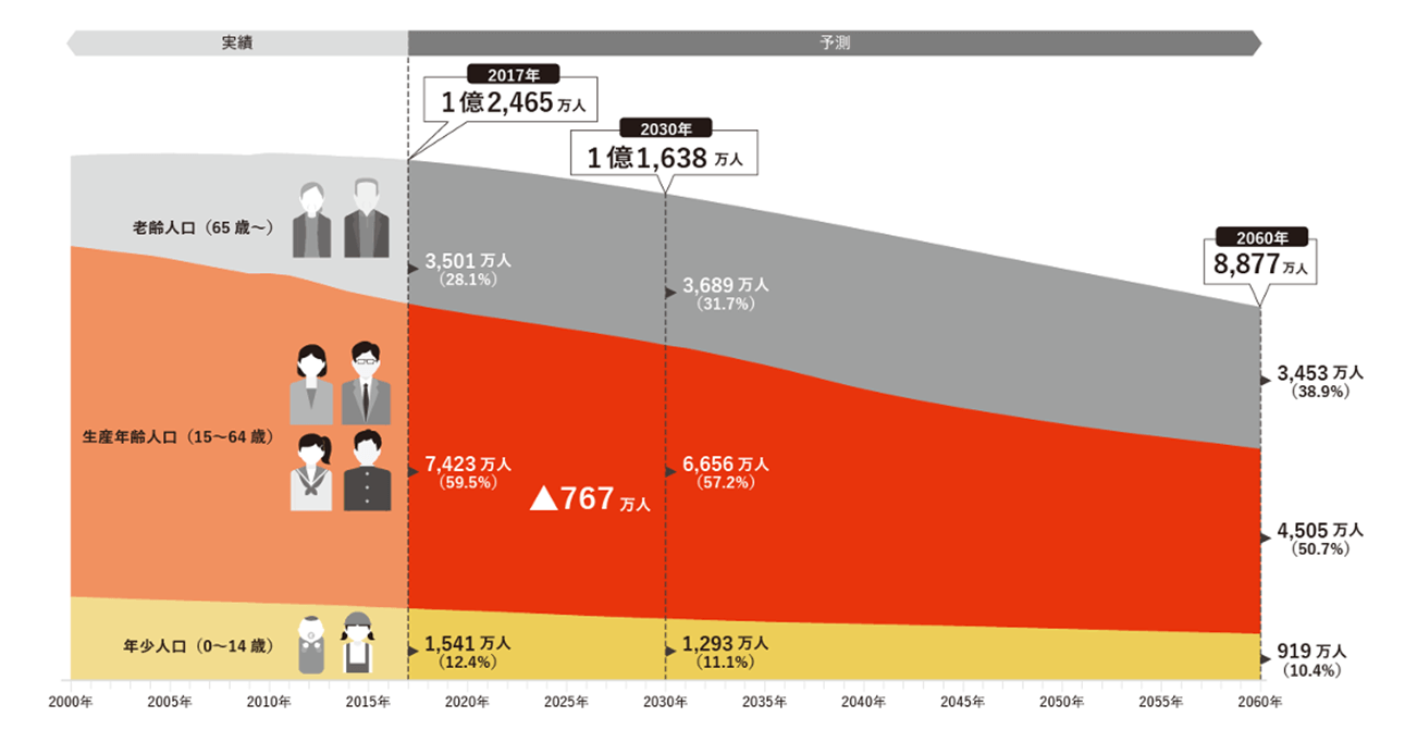 国立社会保障・人口問題研究所「日本の将来推計人口（2017）」