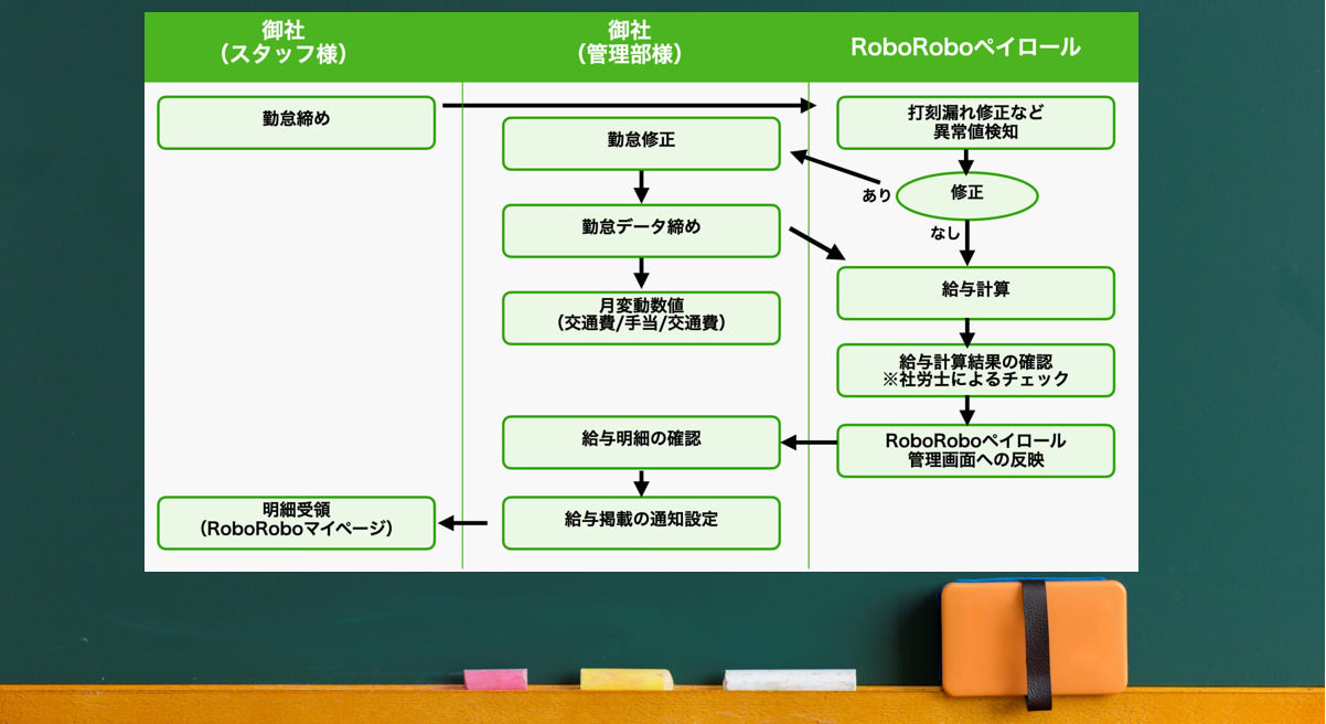 給与計算アウトソーシングで依頼できる業務範囲