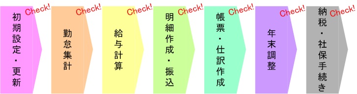 給与計算の流れ